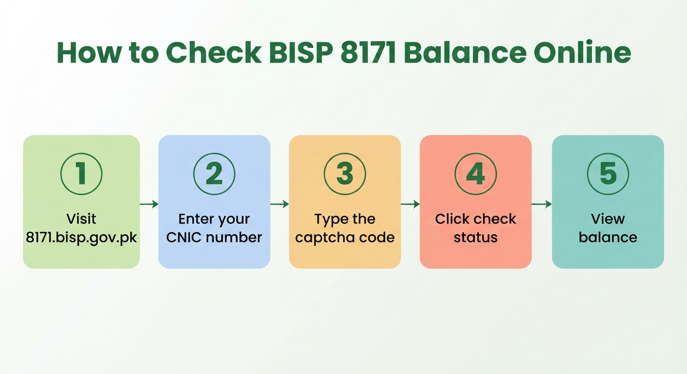 How to check BISP 8171 balance online by CNIC - 5 steps
